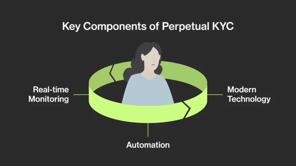 Perpetual KYC: Transforming Compliance and Customer Experience in Financial Services